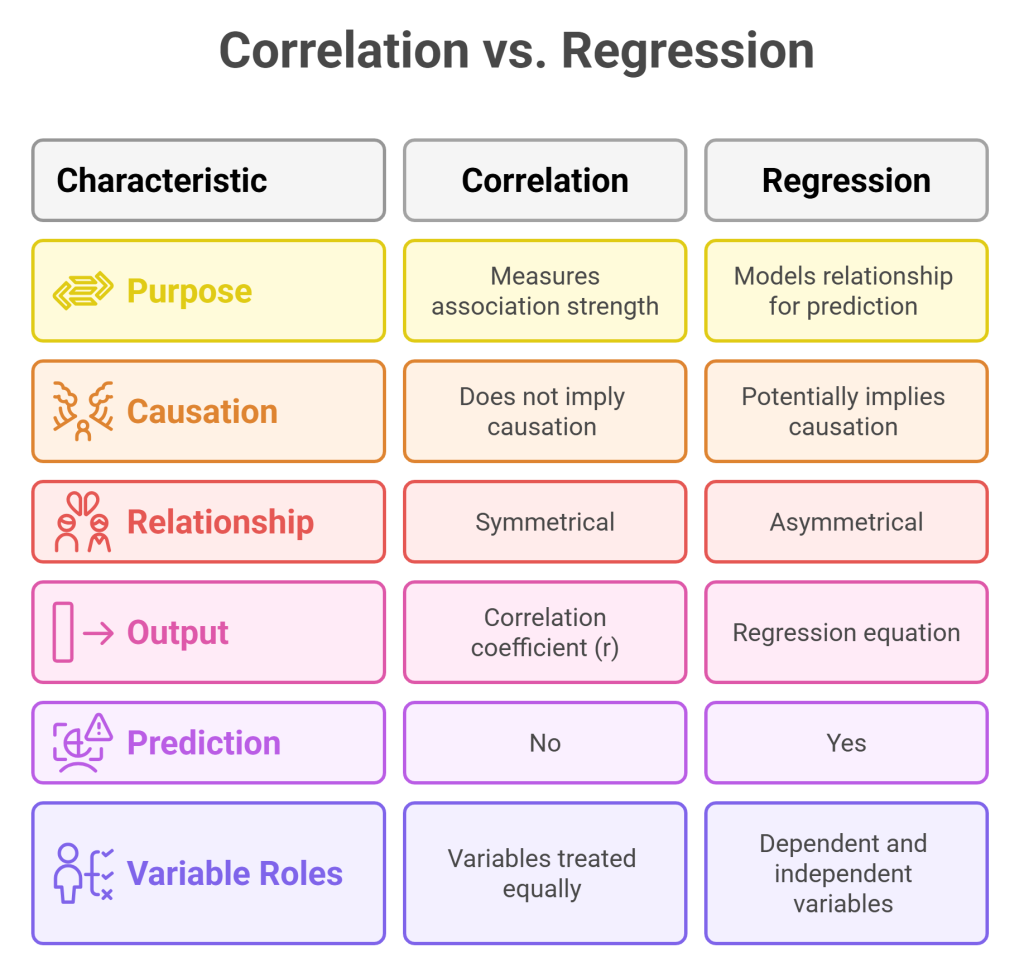 Illustration comparing correlation vs regression concepts for data analysts, highlighting key differences and applications.