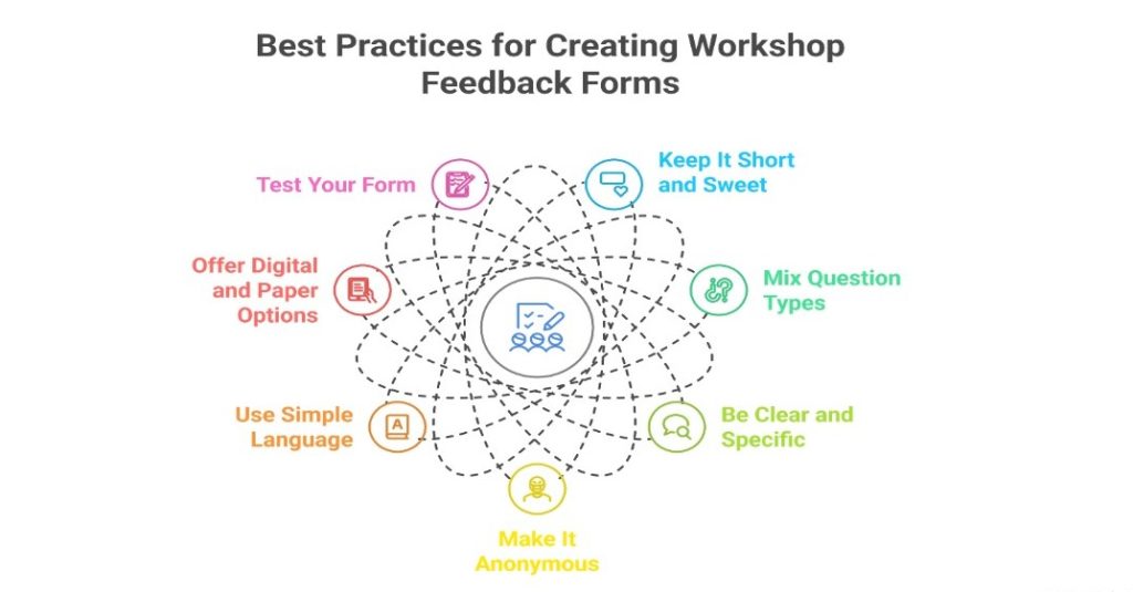 Infographic illustrating best practices for creating effective workshop feedback forms to gather valuable participant insights.