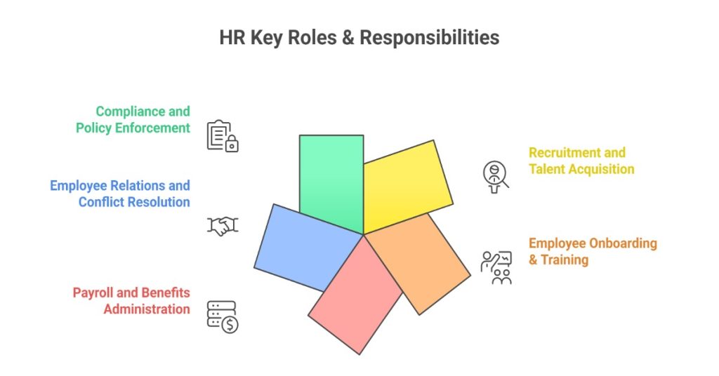 HR executive key roles and responsibilities in a structured format.