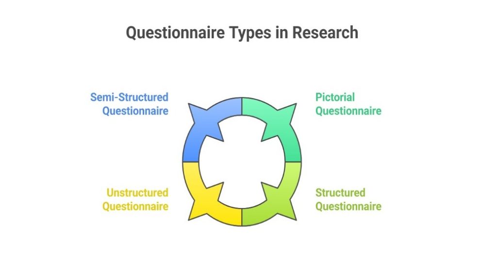 Diagram illustrating different types of questionnaires for research.