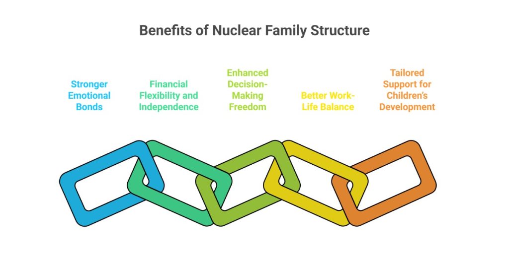 Infographic highlighting five benefits of nuclear families.
