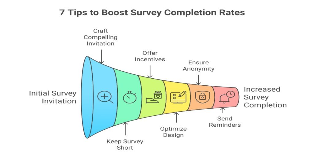 Image illustrating 7 tips to boost survey completion.