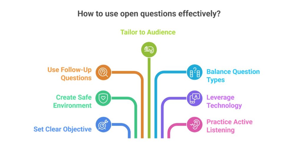 Image illustrating techniques for using open questions effectively.