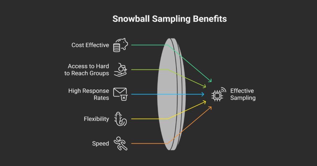 Visual representation of snowball sampling benefits, emphasizing its advantages.