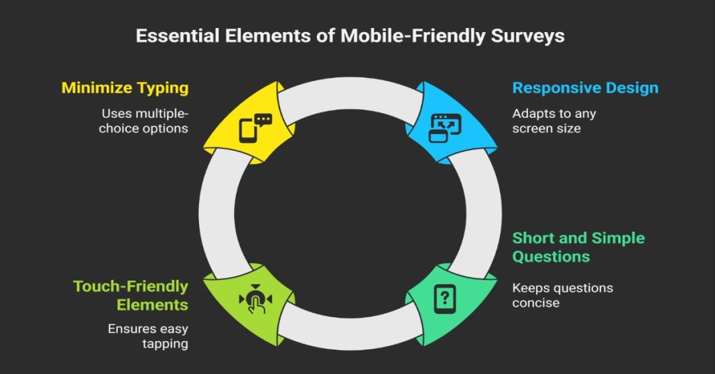 Key features of mobile-friendly surveys illustrated, highlighting essential elements for effective mobile surveys.