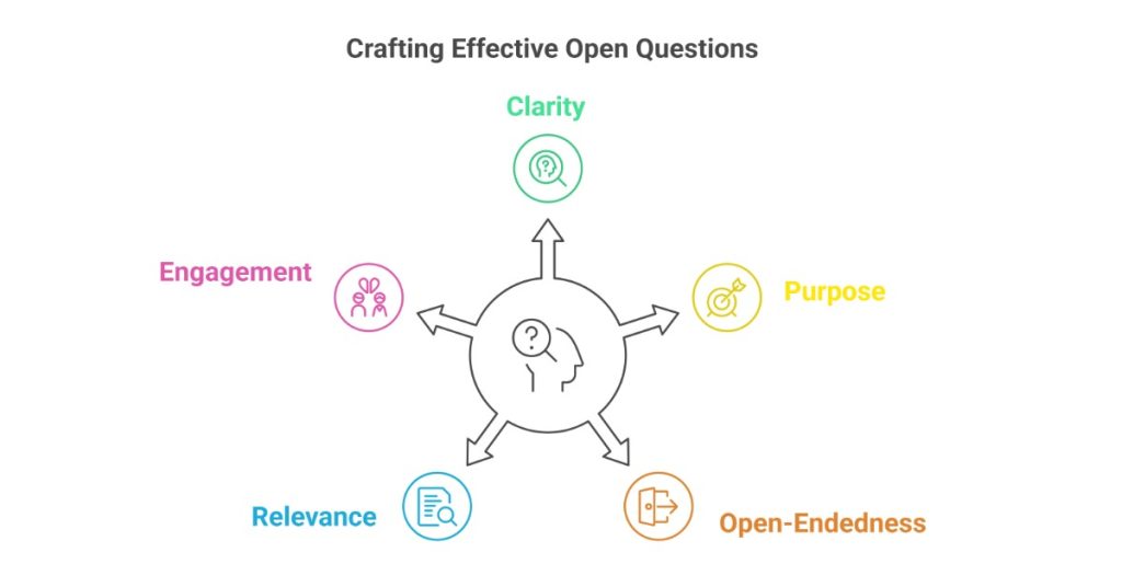 Diagram illustrating key principles for crafting effective open questions.