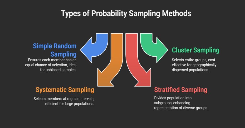 Four core types of probability sampling methods.