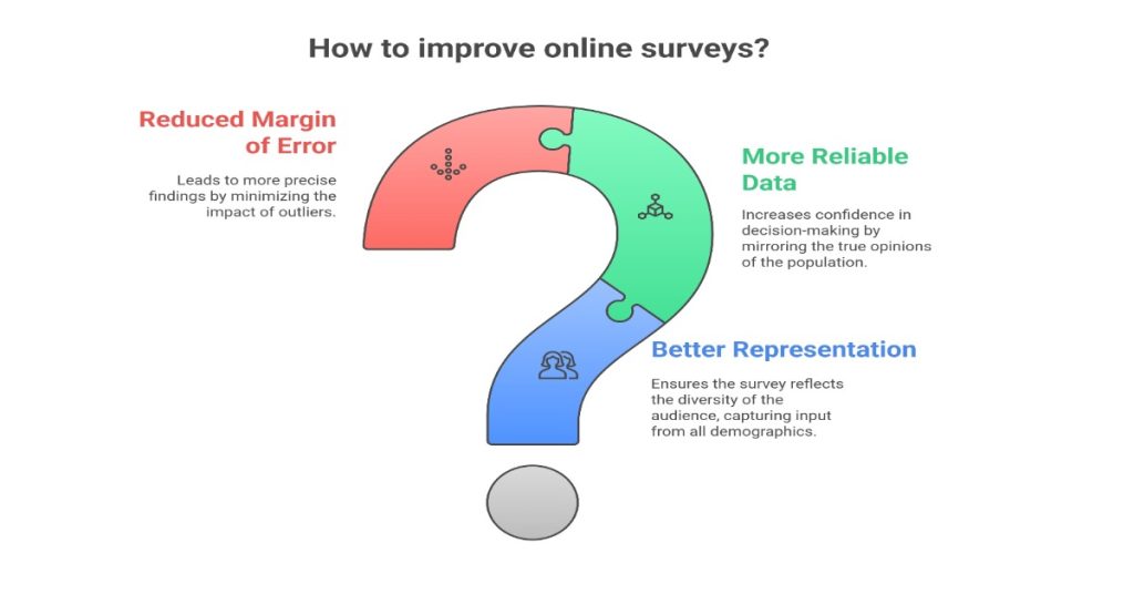 Diagram showing the benefits of random sampling in enhancing the quality of online survey responses.