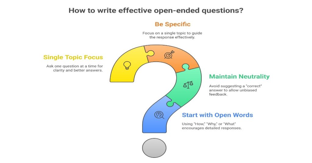 Image illustrating how to write effective open-ended questions for better communication and engagement.