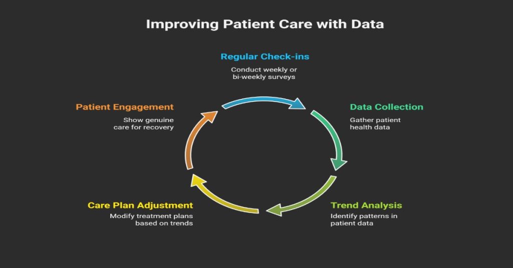 Image illustrating healthcare surveys aimed at improving patient care through data analysis and actionable insights.