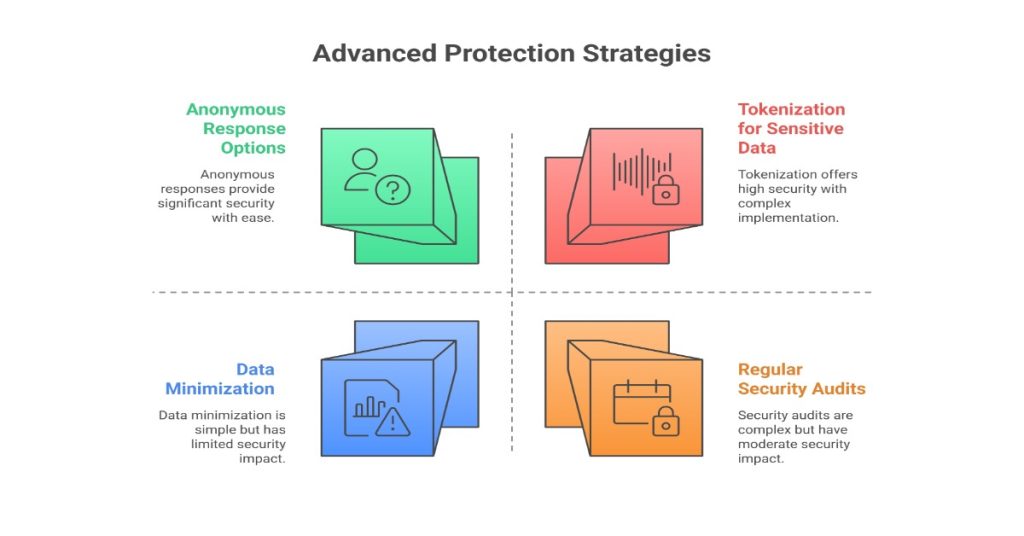 Image showcasing four advanced protection strategies, focusing on survey data.