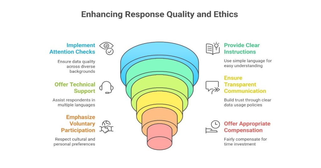Steps of quality control and ethical considerations for maintaining response quality.