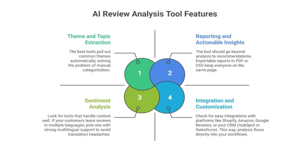 Overview of key features for AI review analysis tools for customer reviews.