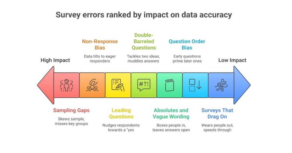 Survey errors ranked by impact on data accuracy, from high to low impact.