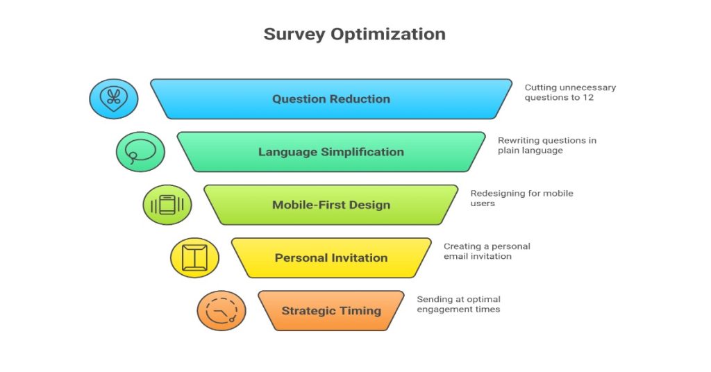 Infographic illustrating five steps of survey optimization in thoughtful survey design for effective data collection.