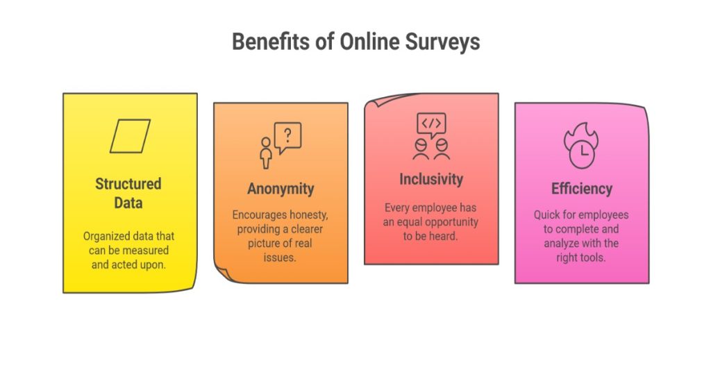 Infographic illustrating benefits of online surveys for effective communication and feedback collection.