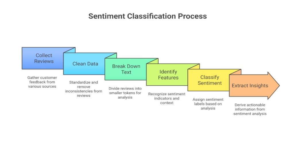 Diagram illustrating sentiment classification process, highlighting key steps.