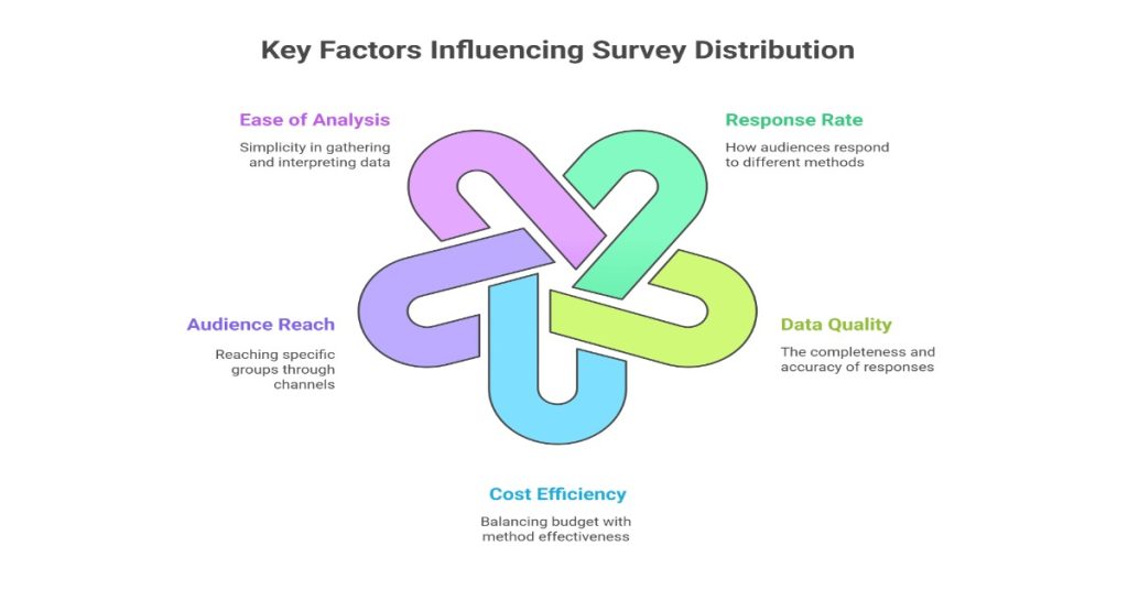 Key factors influencing survey distribution methods and their importance in effective data collection.