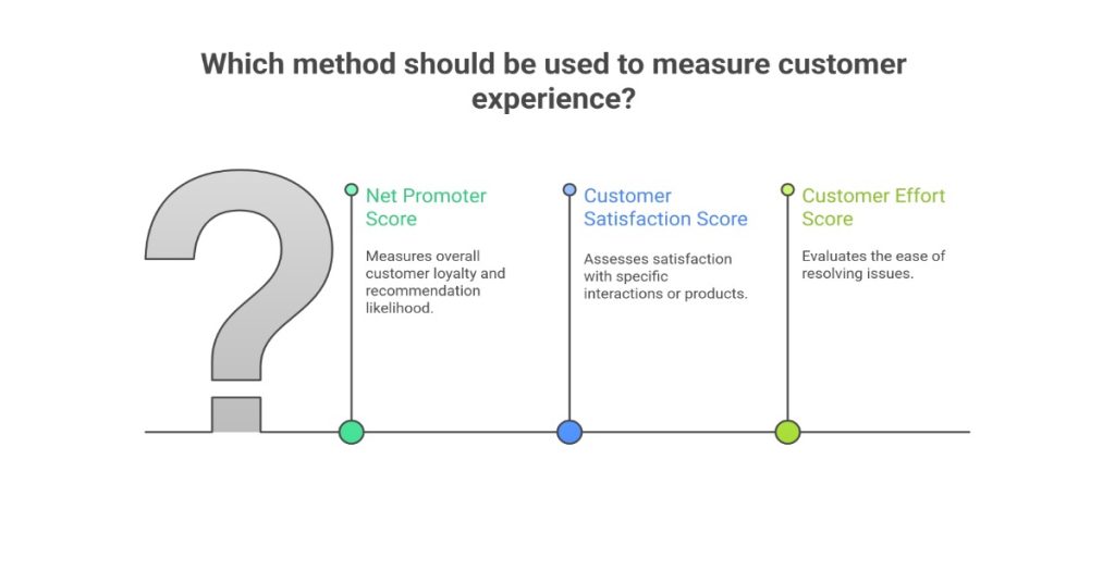 Diagram illustrating popular methods for measuring customer experience.