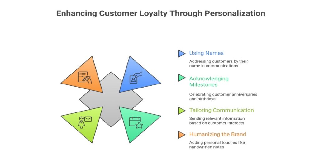 Infographic illustrating how personalization strengthens customer loyalty.